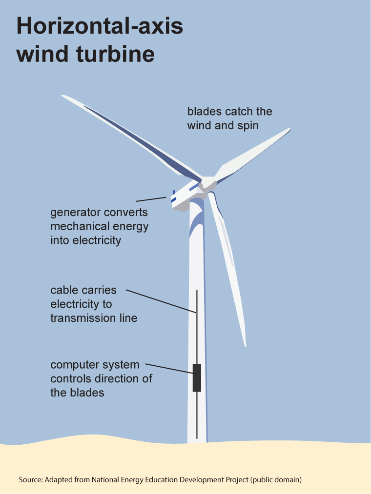 Windmill structure with labeled parts.